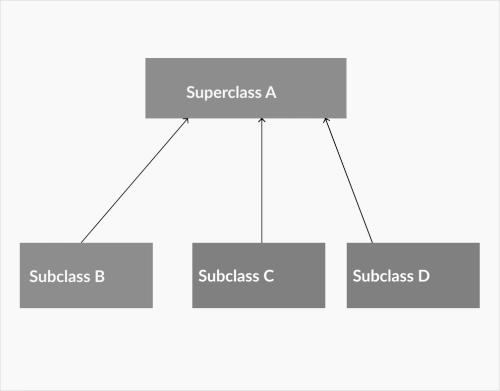 Illustration showing a hierarchical inheritance diagram