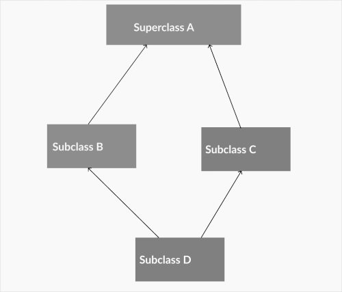 Illustration showing a hybrid inheritance diagram