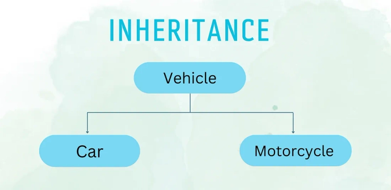 Illustration showing an inheritance diagram