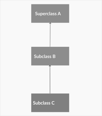 Illustration showing a multilevel inheritance diagram