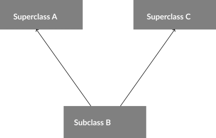 Illustration showing a multiple inheritance diagram