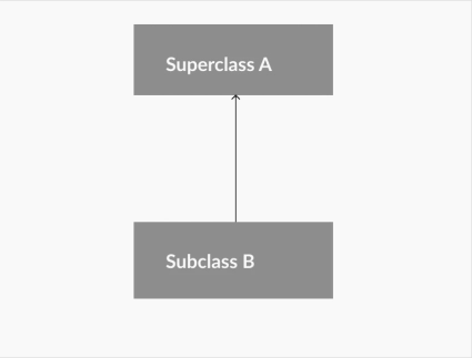 Illustration showing a single inheritance diagram